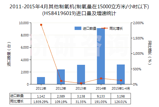 2011-2015年4月其他制氧機(制氧量在15000立方米/小時以下)(HS84196019)進口量及增速統(tǒng)計 2011-2015年4月其他制氧機(制氧量在15000立方米/小時以下)(HS84196019)進口量及增速統(tǒng)計